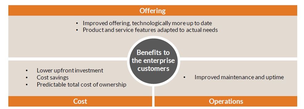 Product-as-a-service_benefits to the enterprise customers