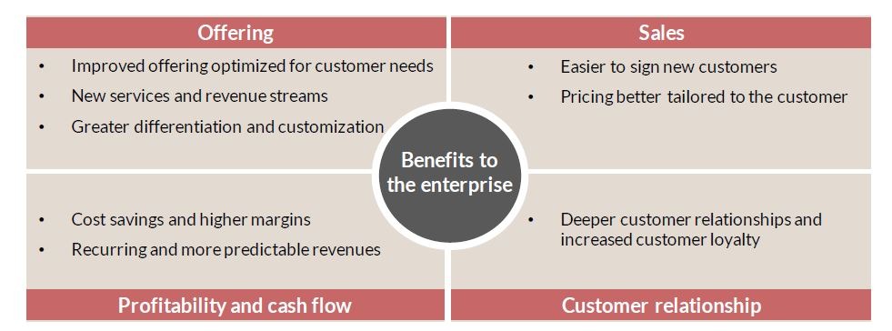 Product as a service_benefits to the enterprise