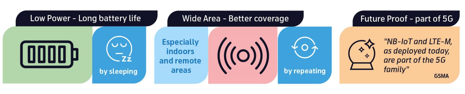 LTE-M Vs NB-IoT – A Guide And In Depth Comparison