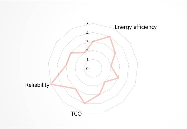 Manufacturing IoT connectivity requirements graph