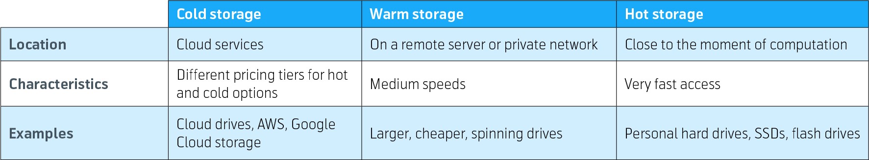 IoT-data-differences-hot-warm-cold