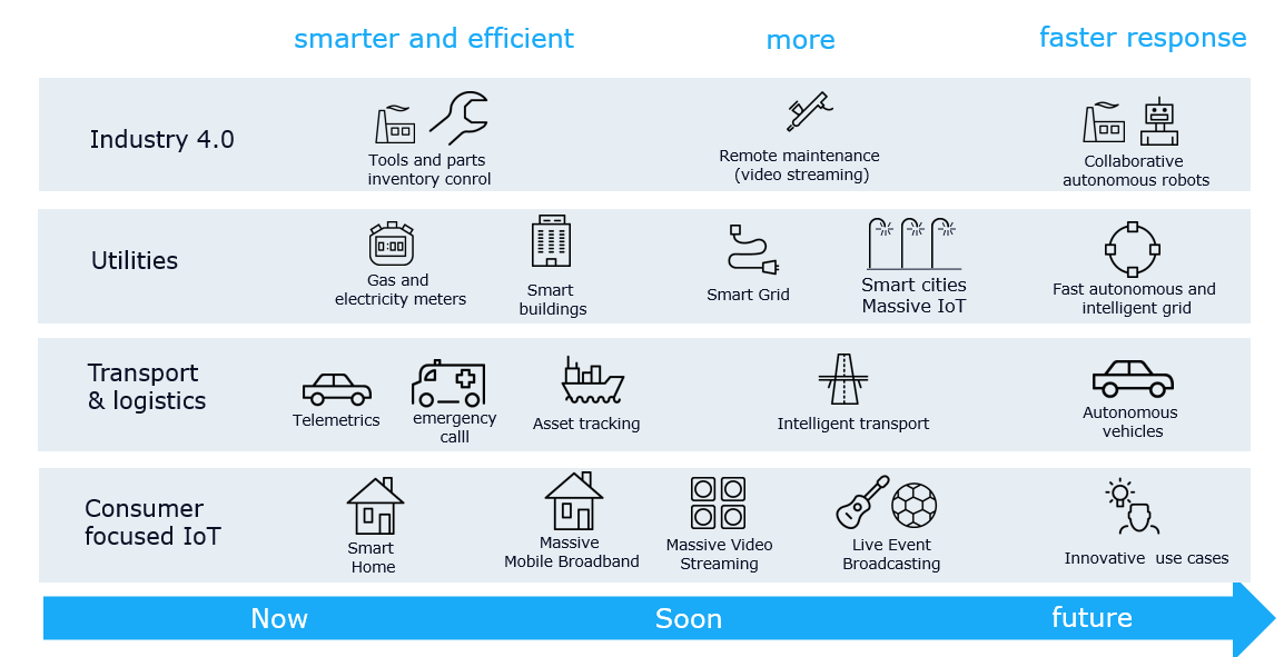 5G Use Cases For Enterprises: A Closer Look At Four Sectors | Telenor IoT