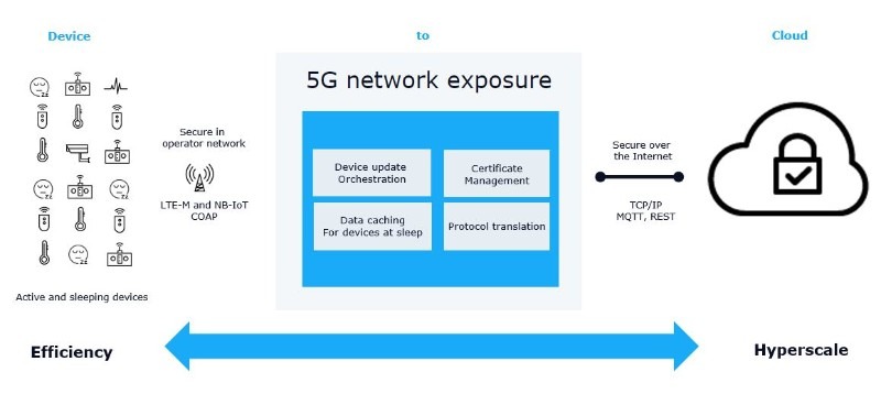 5G benefits for iot applications_network exposure funtions