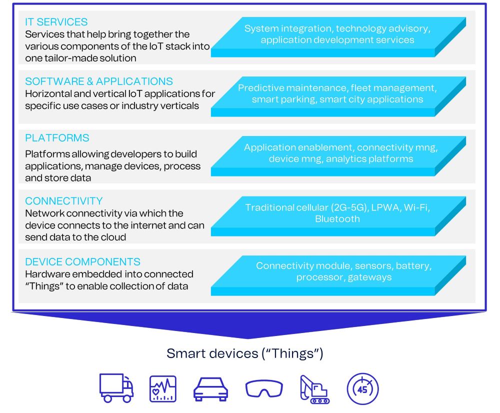 What is IoT Technology_End-to-end IoT solution - table with main components
