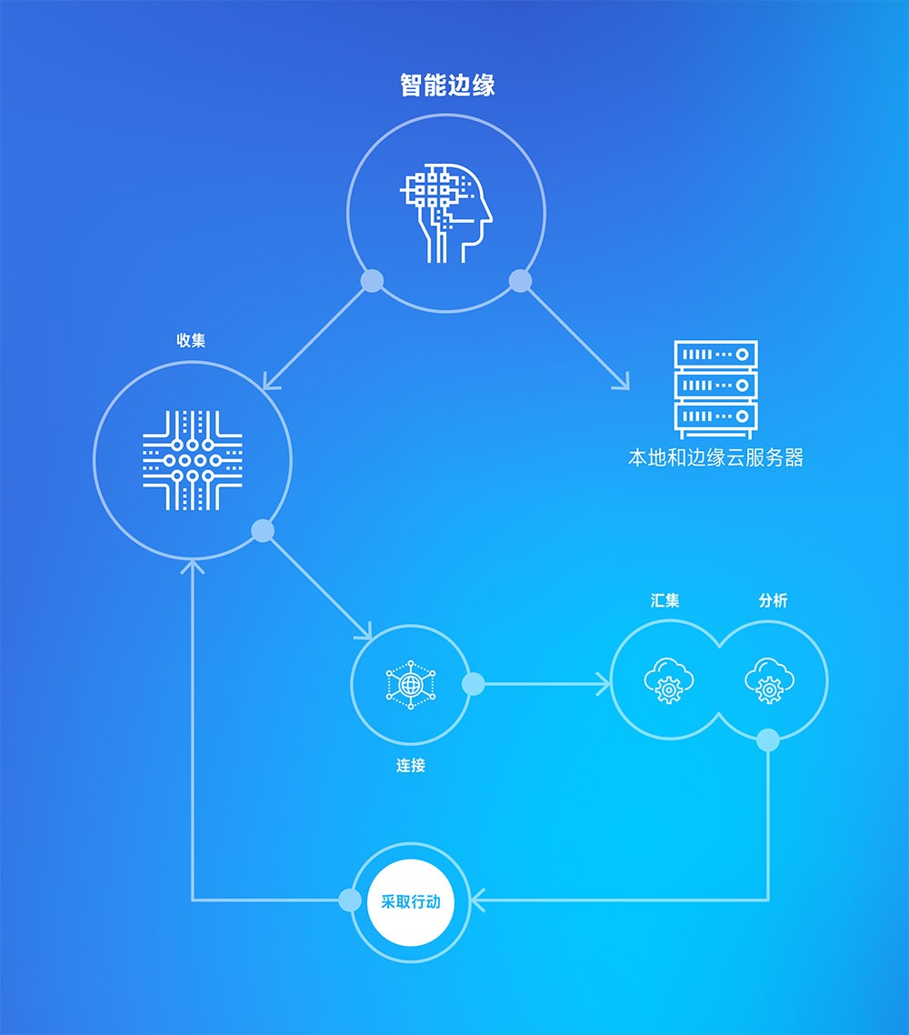 人工智能的应用掀起新一波物联网成功浪潮 | Telenor IoT