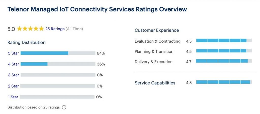 Gartner Peer Insights Telenor IoT