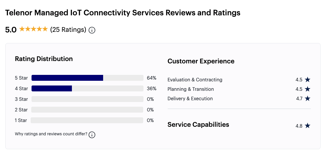 Gartner Peer Review ratings overview