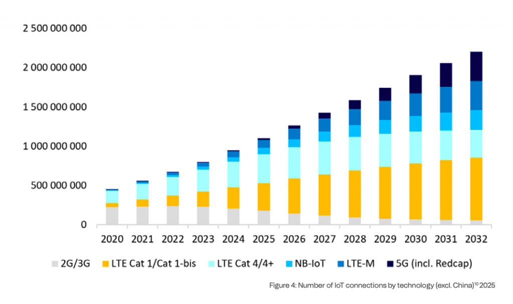 IoT Connections using LTE Cat1 and LTE Cat4 through 2030